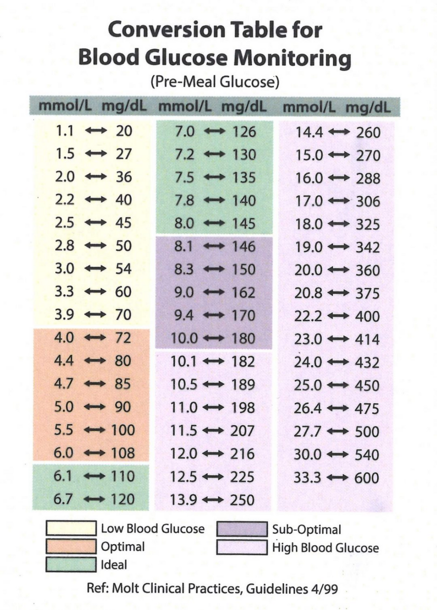 Editable Printable Blood Sugar Log Blood Sugar Reading Blood Glucose Tracker Diabetic Log Medical Journal Planner Printout Etsy UK