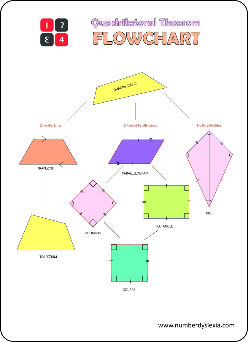 Free Printable Quadrilateral Classification Properties Theorem Flow Chart PDF Number Dyslexia Free Printable Quadrilateral Classification Properties Theorem Flow Chart PDF Number Dyslexia