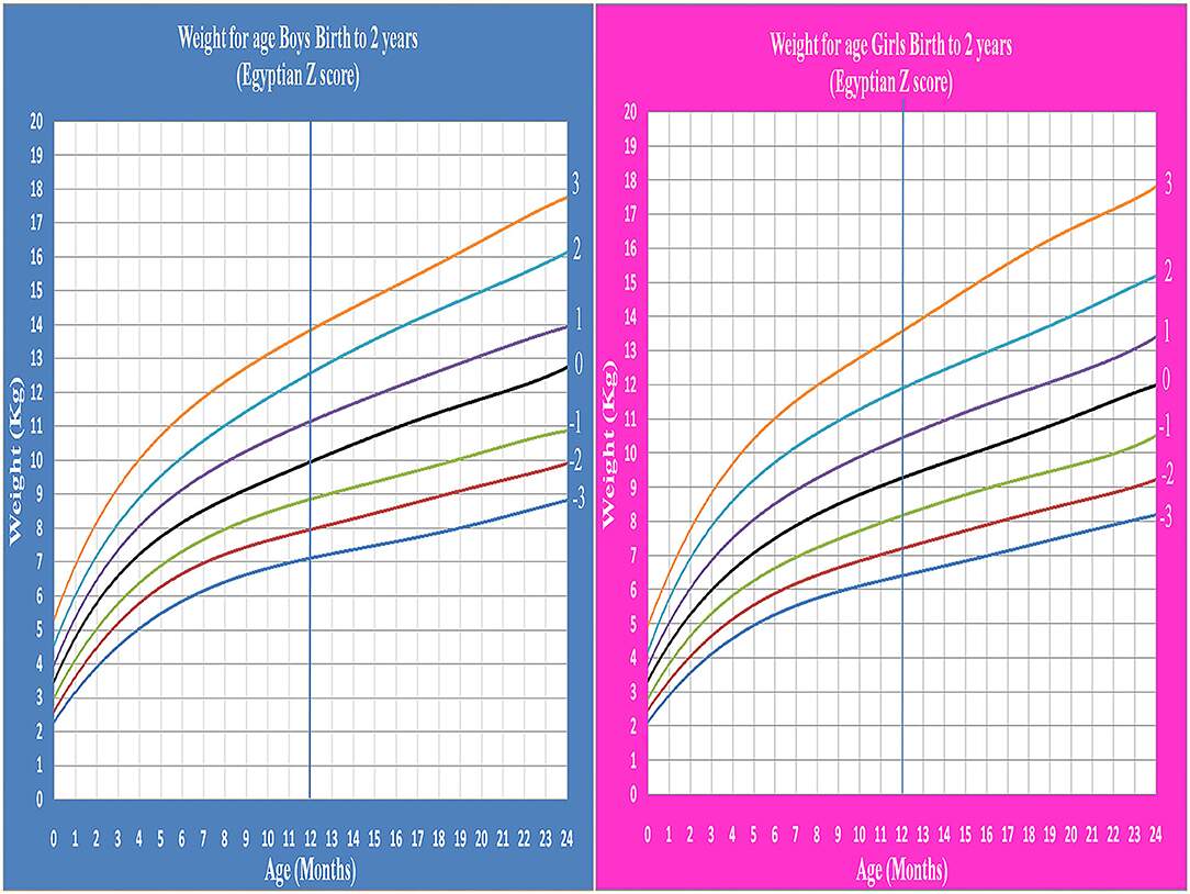 Frontiers Development Of LMS And Z Score Growth References For Egyptian Children From Birth Up To 5 Years Frontiers Development Of LMS And Z Score Growth References For Egyptian Children From Birth Up To 5 Years