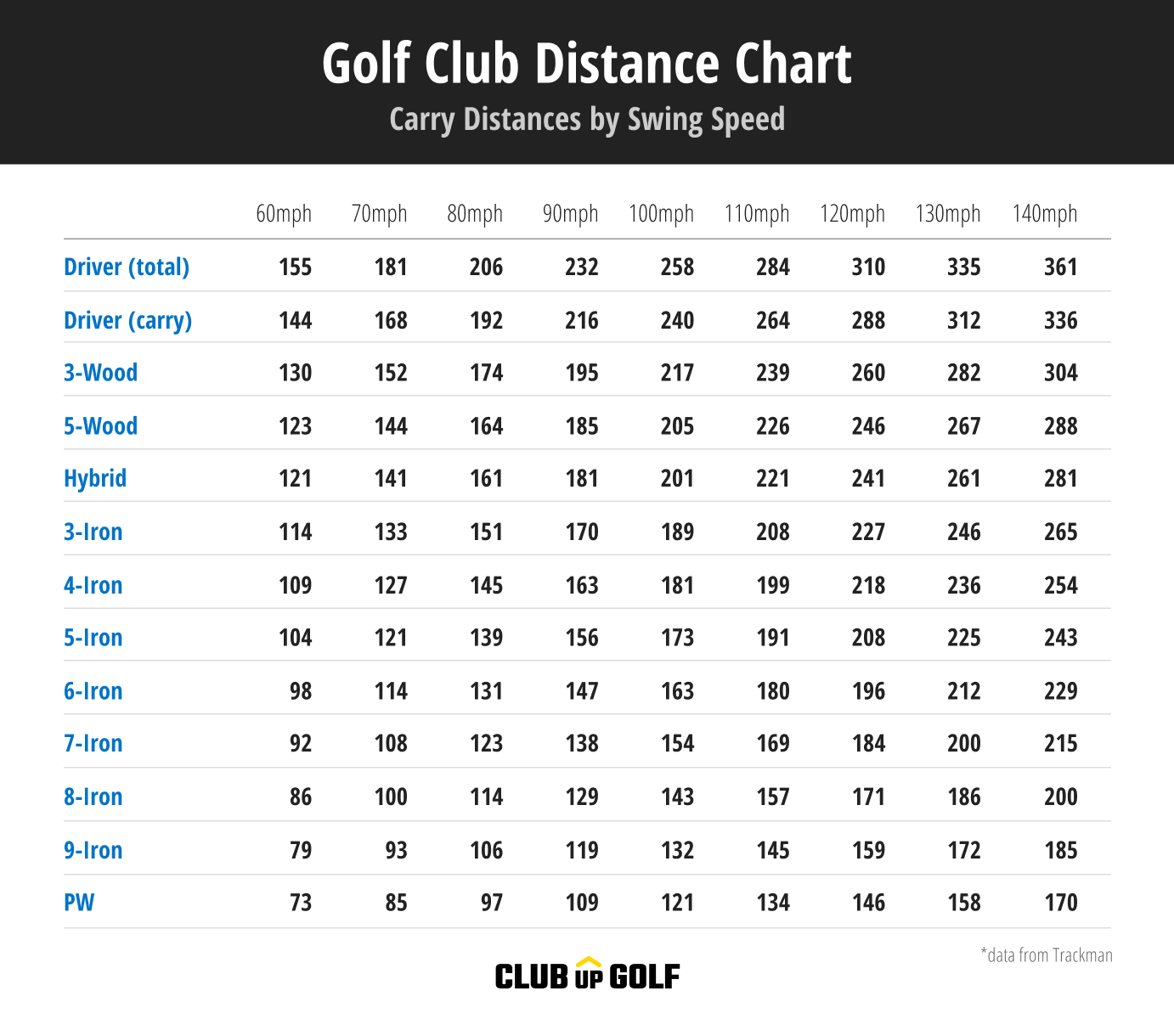 Golf Club Distance Chart By Alyssa Cerone On Dribbble