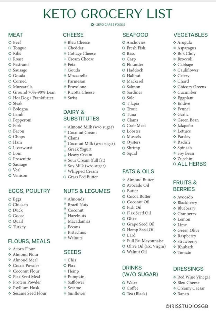 Keto Grocery List Printable Keto Food List Low Carb Food List Keto Tracker Atkins Diet A4 Size Instant Download Etsy