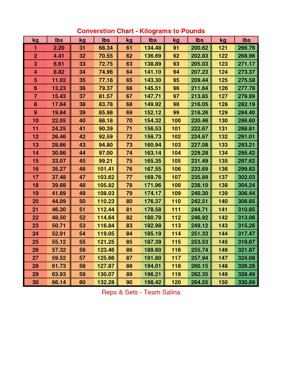 Conversion Table Kg In Lbs Weight Weight Conversion Chart Lbs In Kg Kg To Lbs Chart