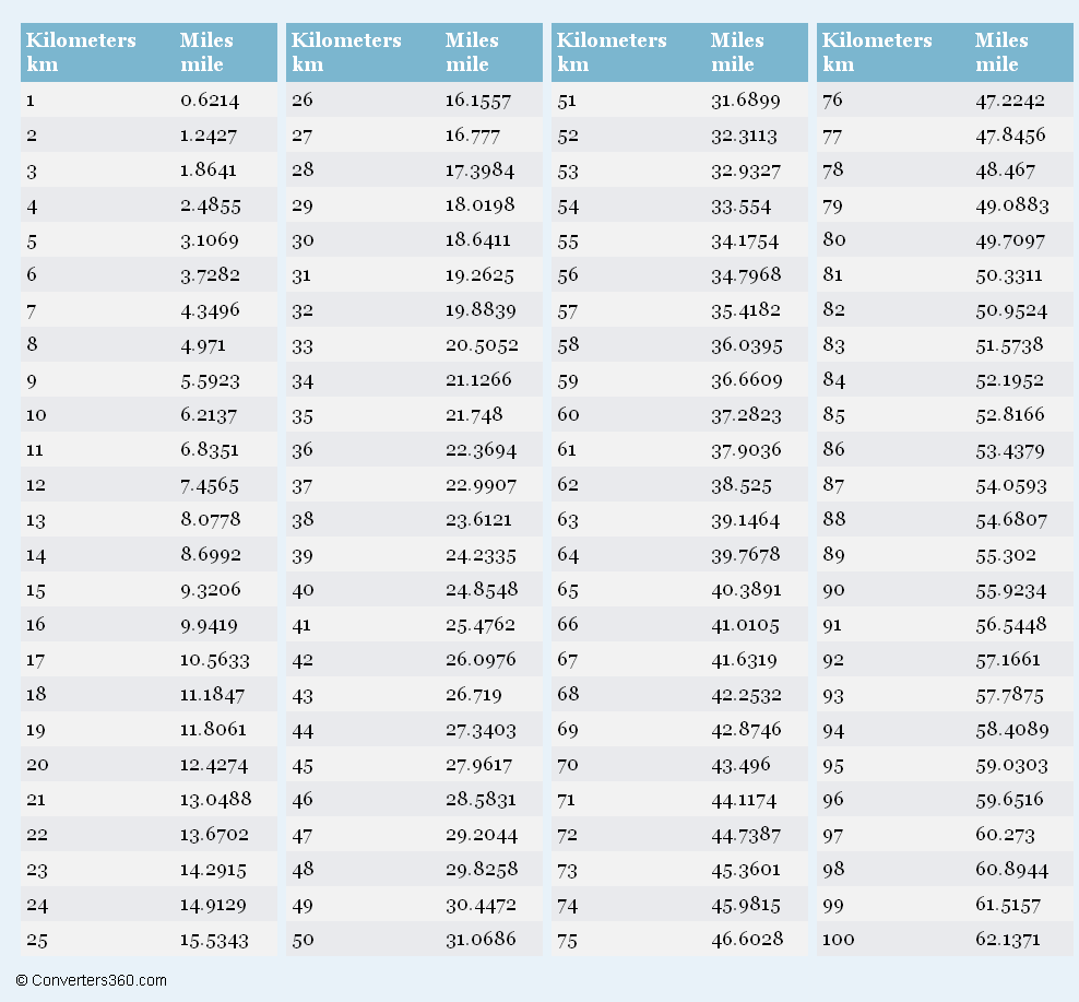 Mph Conversion Chart Mph In Kmph MPH To KPH Speedometer Conversion Chart Table Art Print For