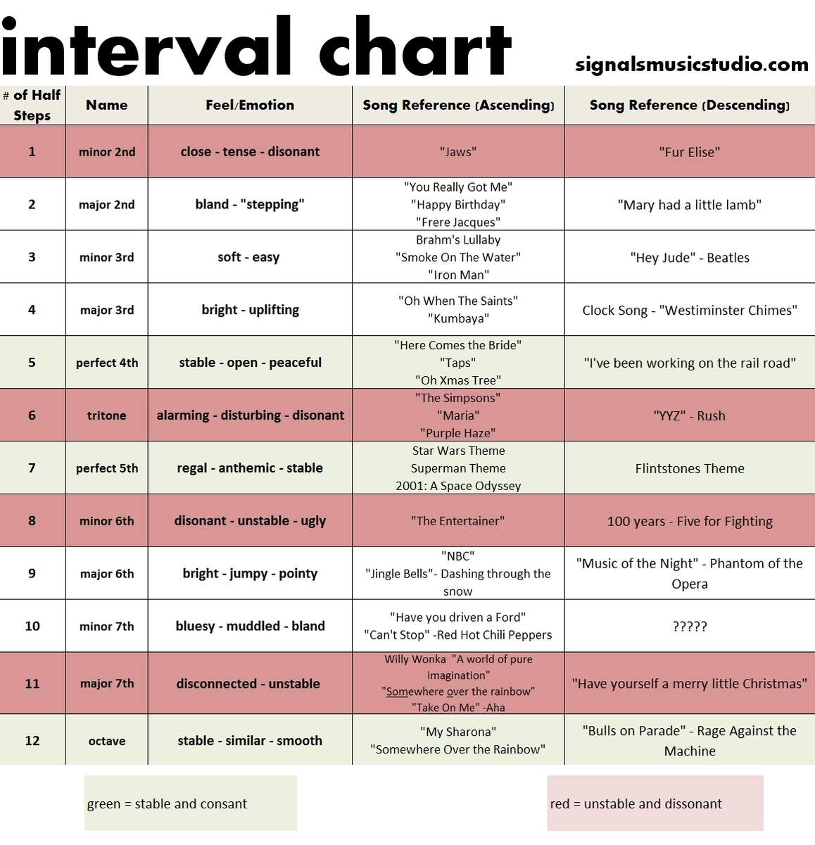 My Take On Intervals And Ear Training 3 Printable Charts And One Video Per Interval R Musictheory