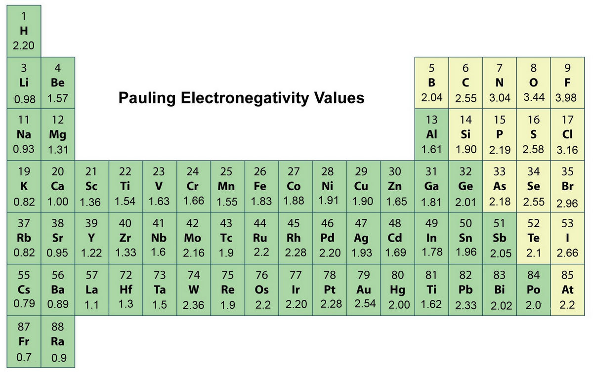 PERIODIC TABLE ELECTRONEGATIVITY NOBLE GASES PAULING ELECTRONEGATIVITY VALUES