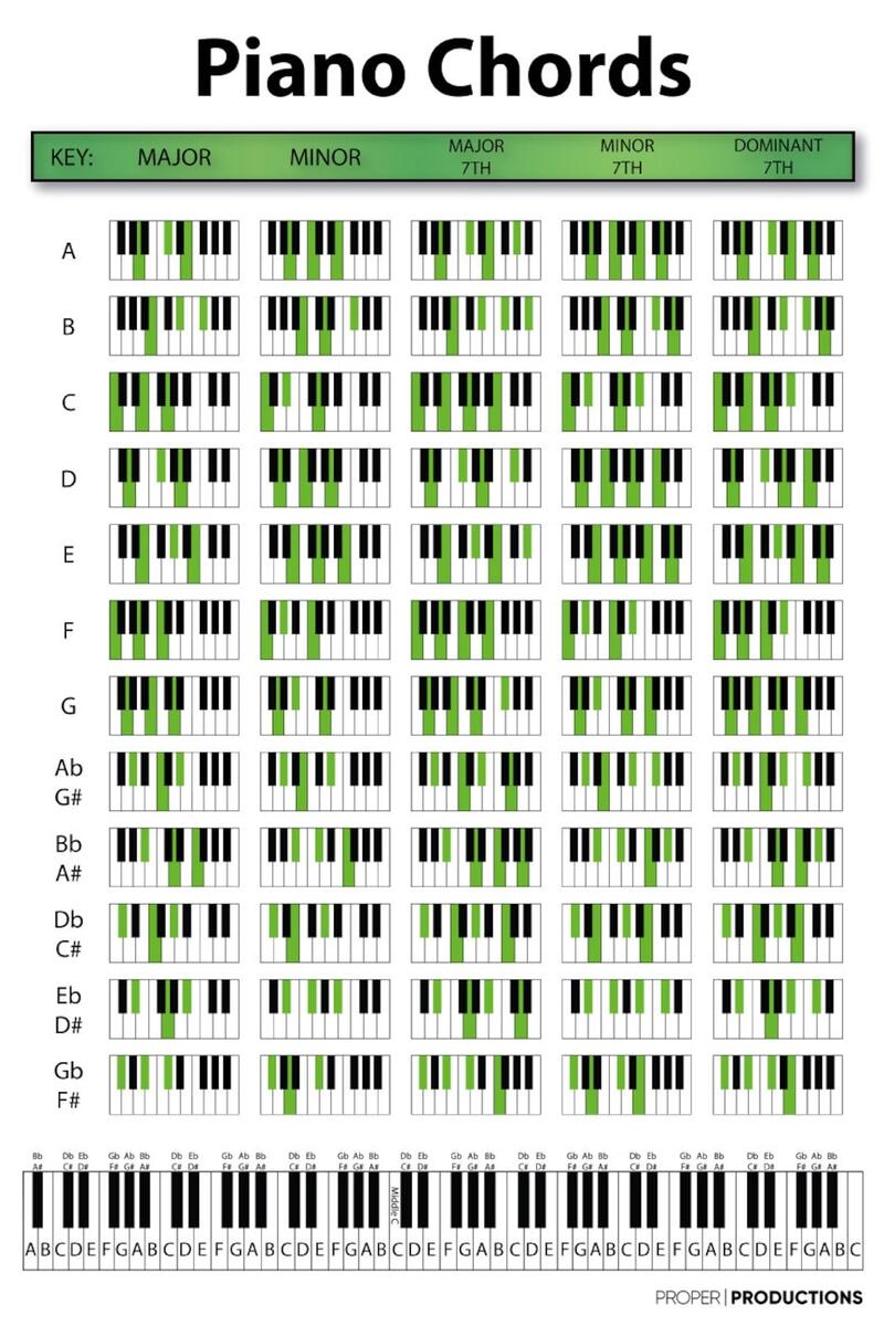 Piano Chords Chart Poster Educational Chart For Pianists Songwriters And Music Producers Etsy Ireland