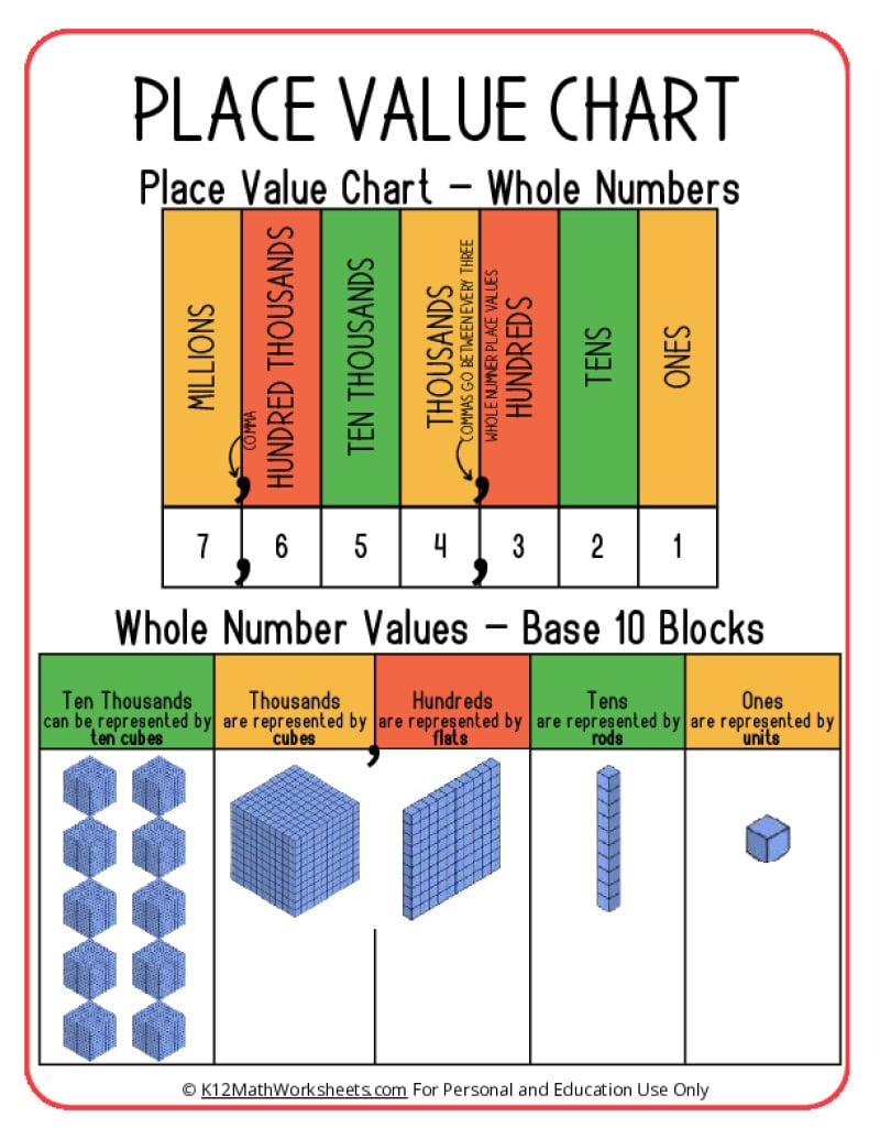 Place Value Charts