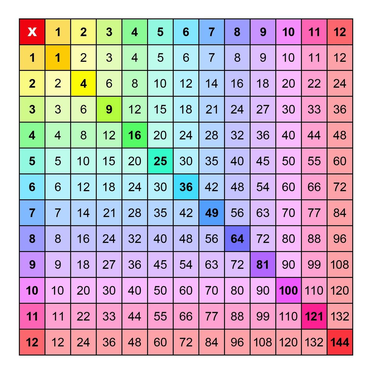 Multiplication Charts PDF Free Printable Times Tables Free Printables Lettering SVG Files Tools Apps