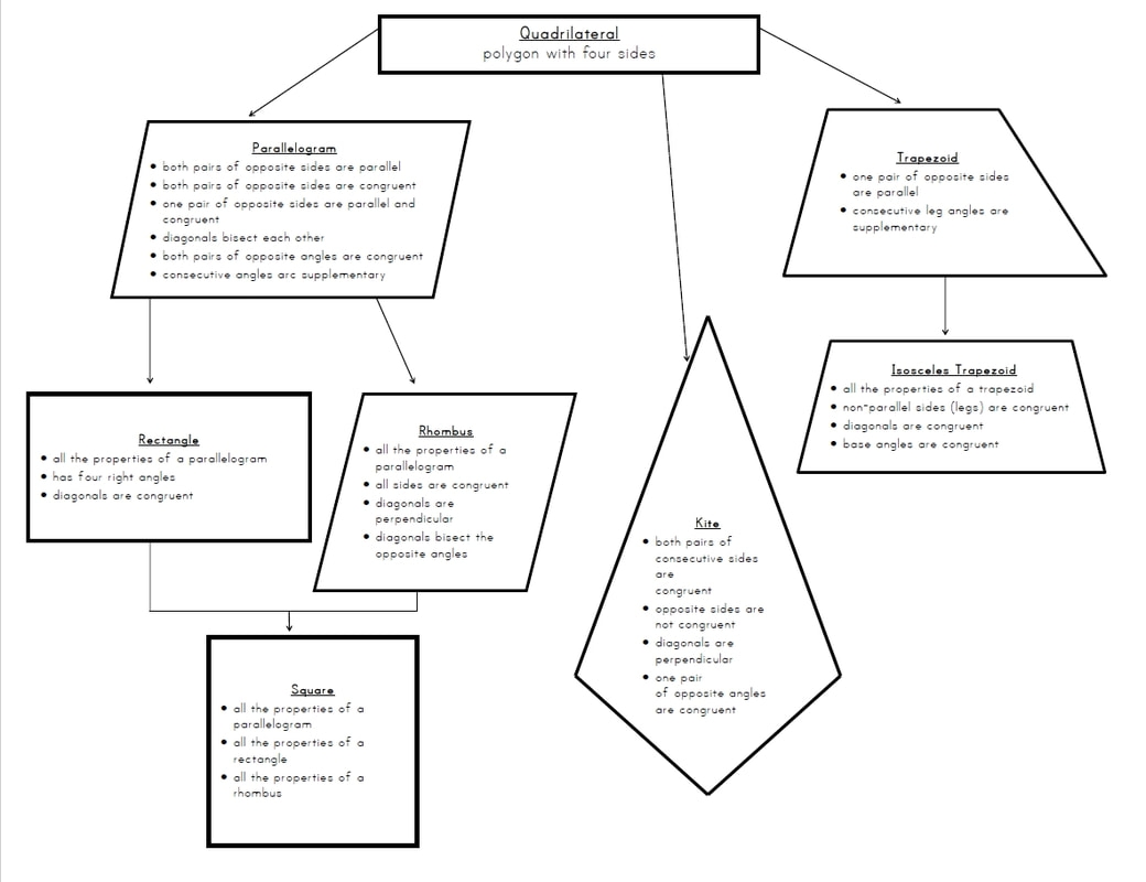 Quadrilaterals Flow Chart The BEST Coach Mrs And Little Quadrilaterals Flow Chart The BEST Coach Mrs And Little