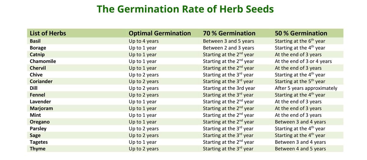 Seed Germination Duration Periods W H Perron