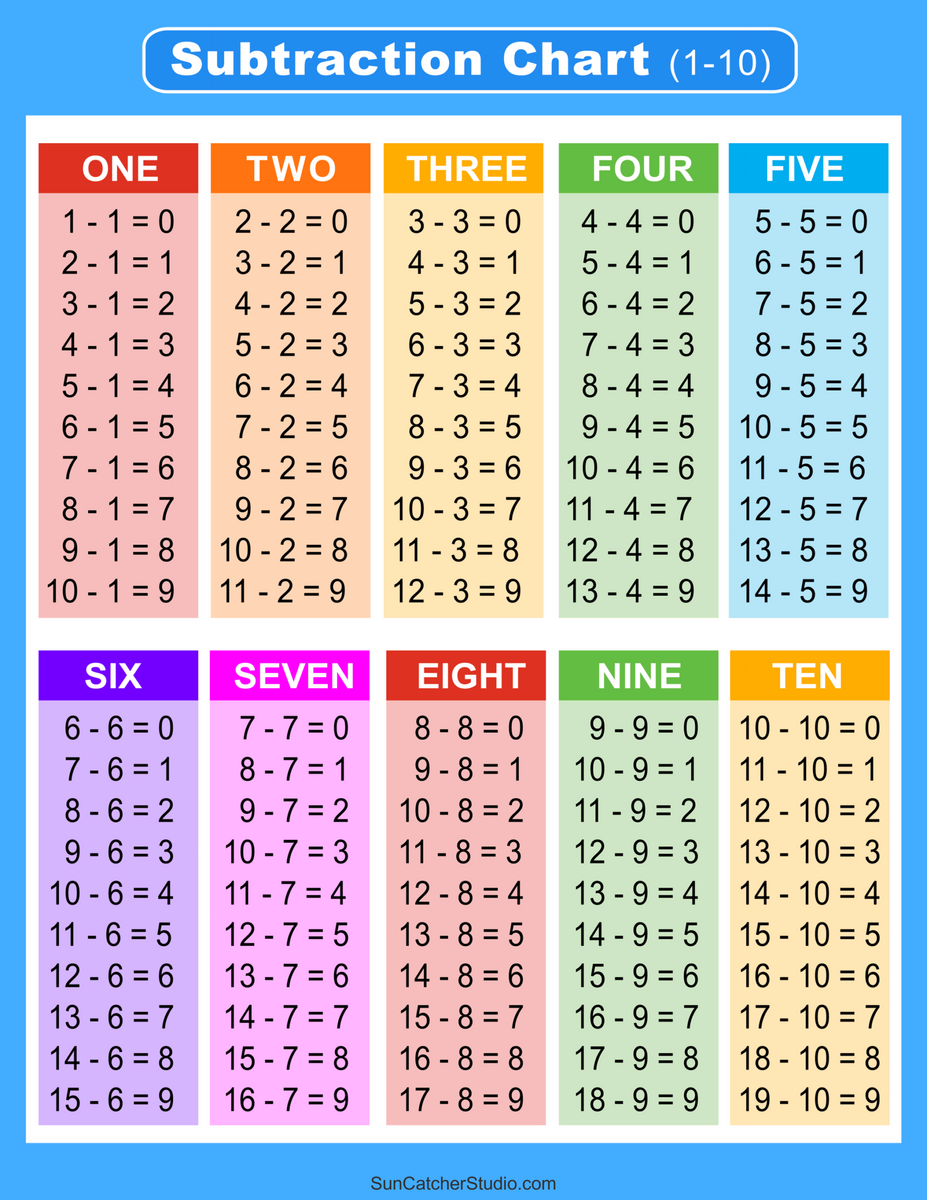 Free Subtraction Charts By Storyboard That Create Learn