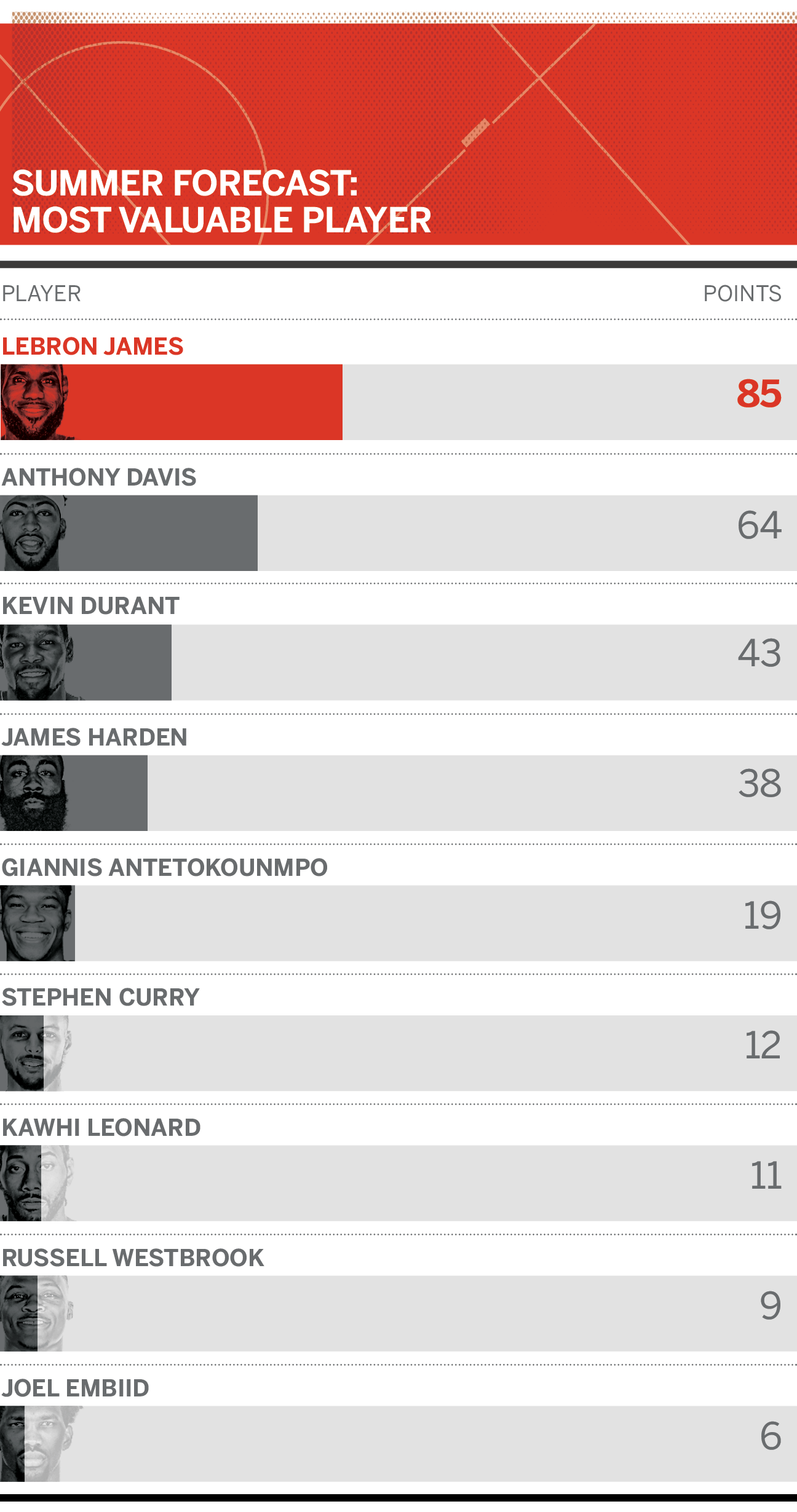 Summer Forecast Who Will Be The NBA S MVP In 2018 19 ESPN Summer Forecast Who Will Be The NBA S MVP In 2018 19 ESPN