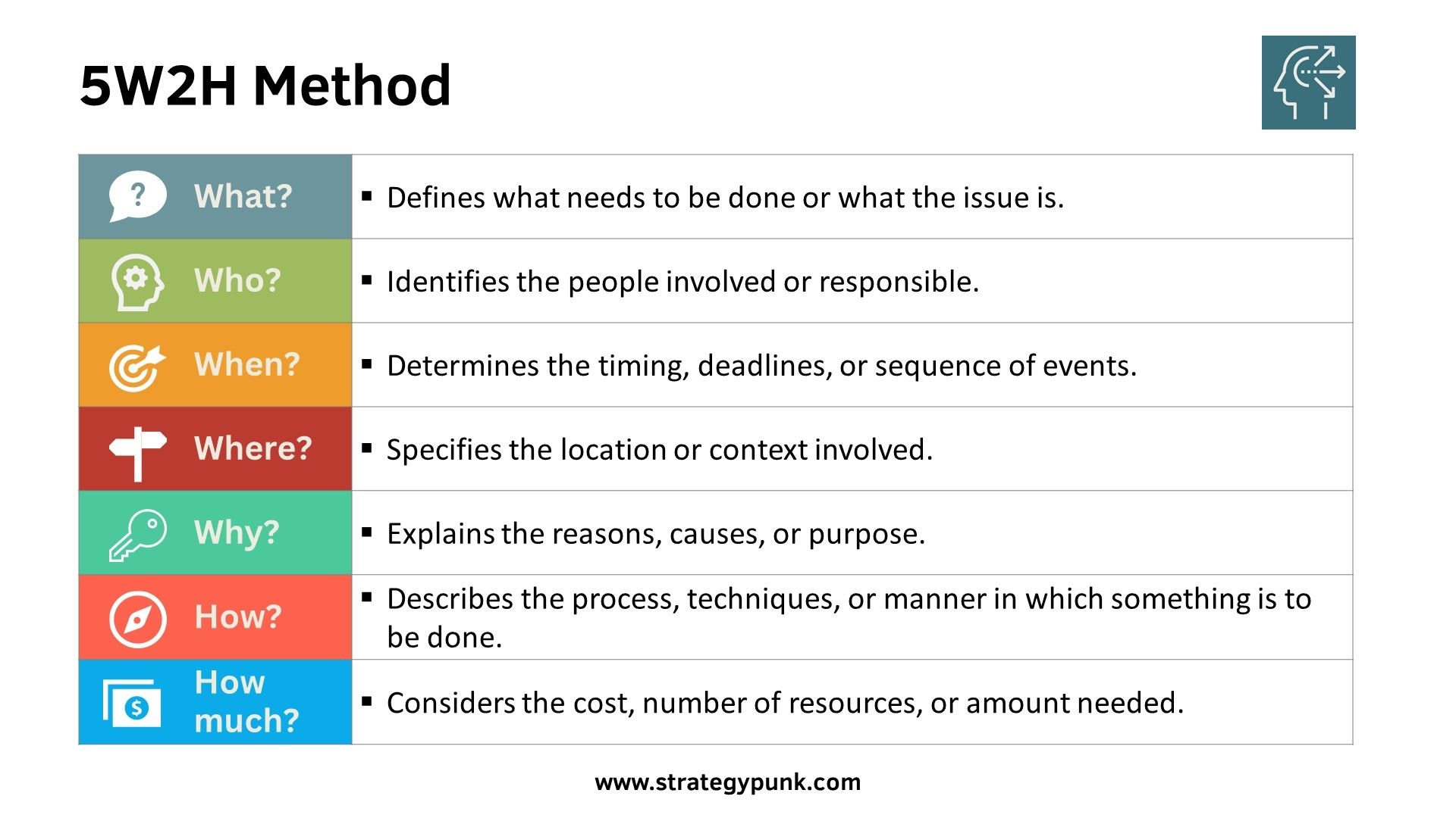 The 5W2H Method A Simple Framework For Asking The Right Questions Free PPT