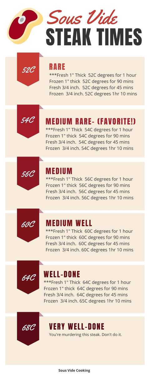 Thickness Chart Sous Vide Steak Medium Rare Time Sous Vide Inch Fillet Steak Cooking Times Temperature