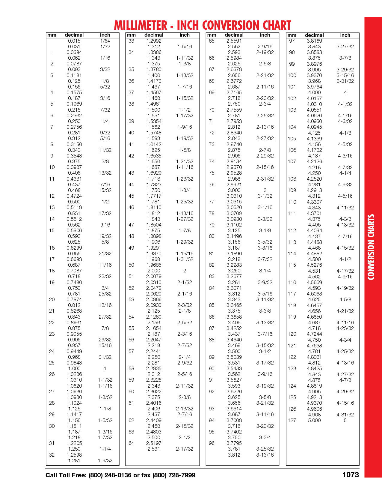 Top Inches And Mm Conversion Chart Cheap Sale MILLIMETER INCH CONVERSION CHART Drill Bit Sizes Fraction