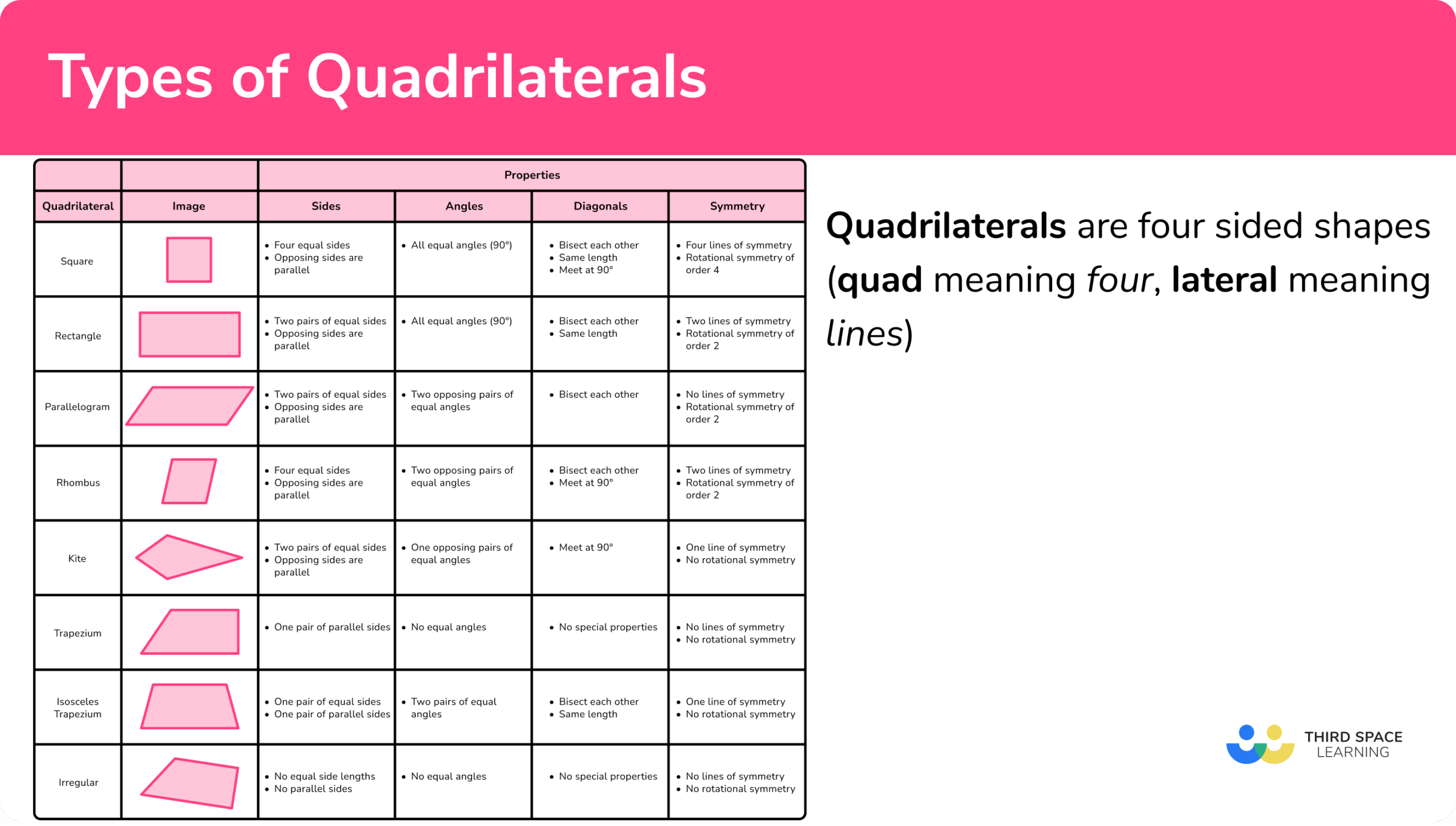 Classifying Quadrilaterals Flow Chart By Teach Simple