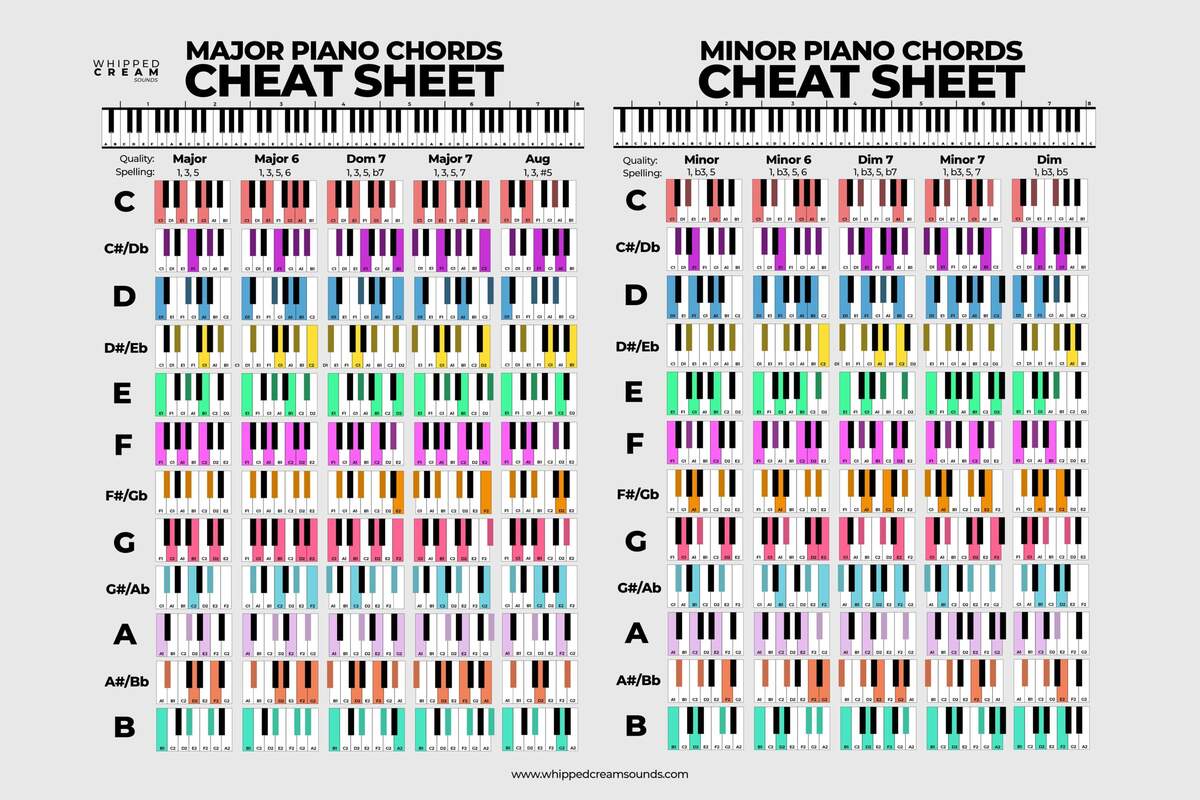 Free Piano Chord Chart Templates Editable And Printable