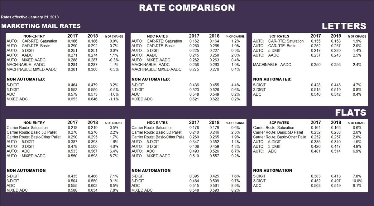Current USPS Postage Rate Charts Simple Tables