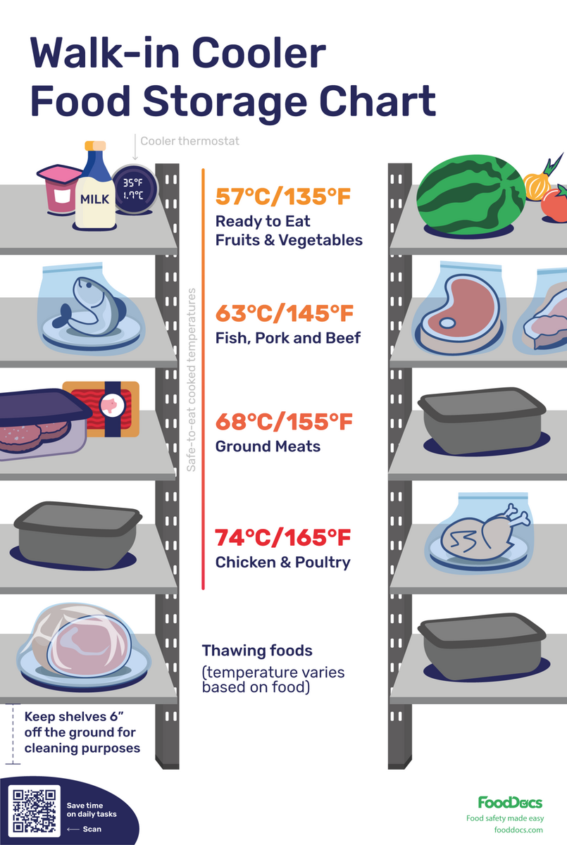 Walk In Cooler Food Storage Chart Download Free Poster