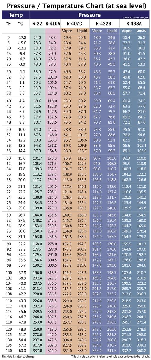 Refrigerant P T Chart Chart Interpretation Tips